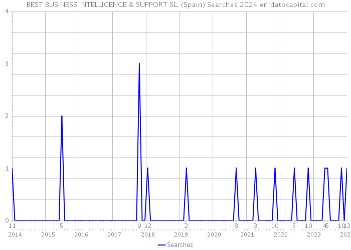 BEST BUSINESS INTELLIGENCE & SUPPORT SL. (Spain) Searches 2024 