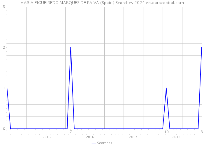 MARIA FIGUEIREDO MARQUES DE PAIVA (Spain) Searches 2024 