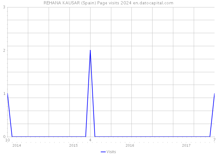 REHANA KAUSAR (Spain) Page visits 2024 