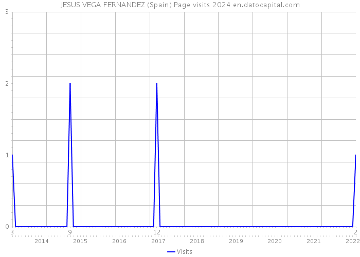 JESUS VEGA FERNANDEZ (Spain) Page visits 2024 