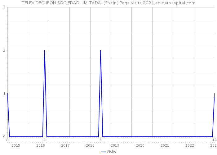 TELEVIDEO IBON SOCIEDAD LIMITADA. (Spain) Page visits 2024 
