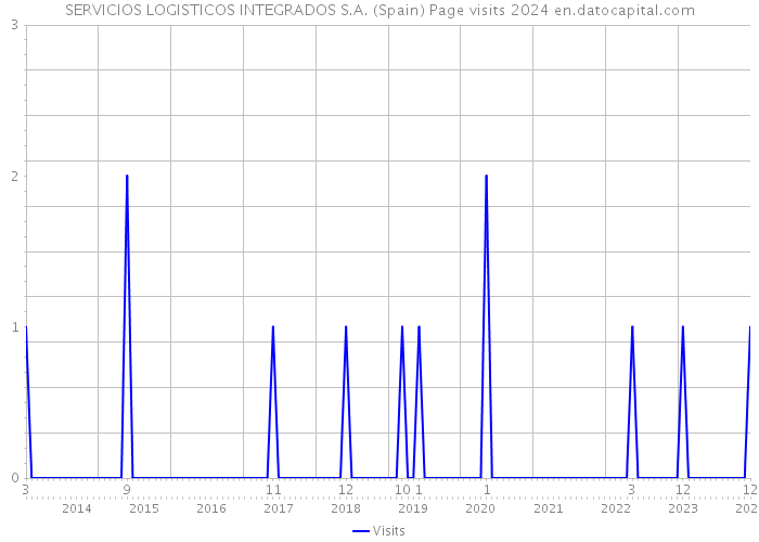 SERVICIOS LOGISTICOS INTEGRADOS S.A. (Spain) Page visits 2024 