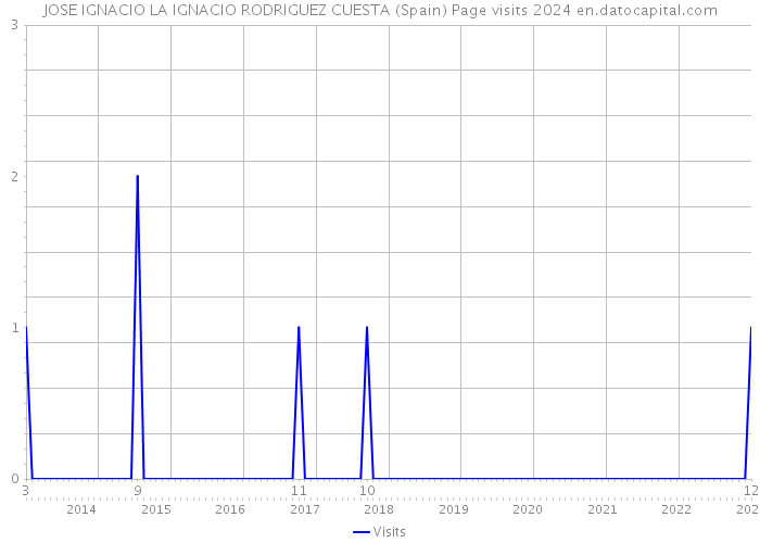 JOSE IGNACIO LA IGNACIO RODRIGUEZ CUESTA (Spain) Page visits 2024 
