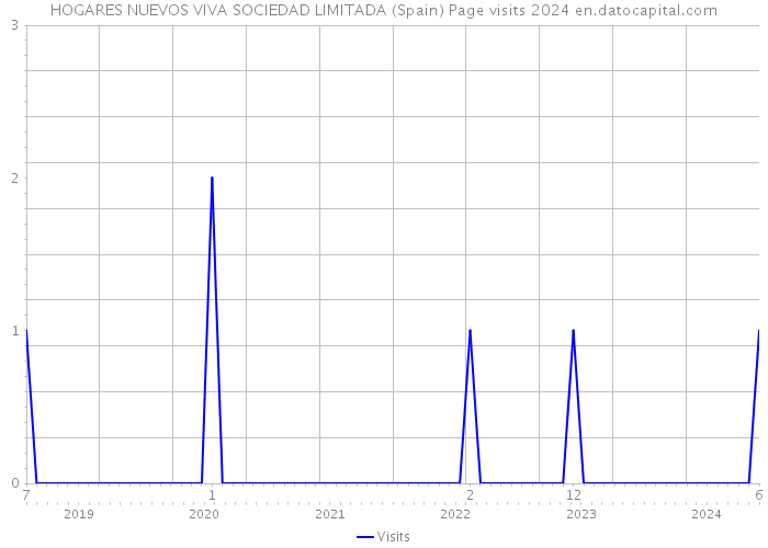HOGARES NUEVOS VIVA SOCIEDAD LIMITADA (Spain) Page visits 2024 