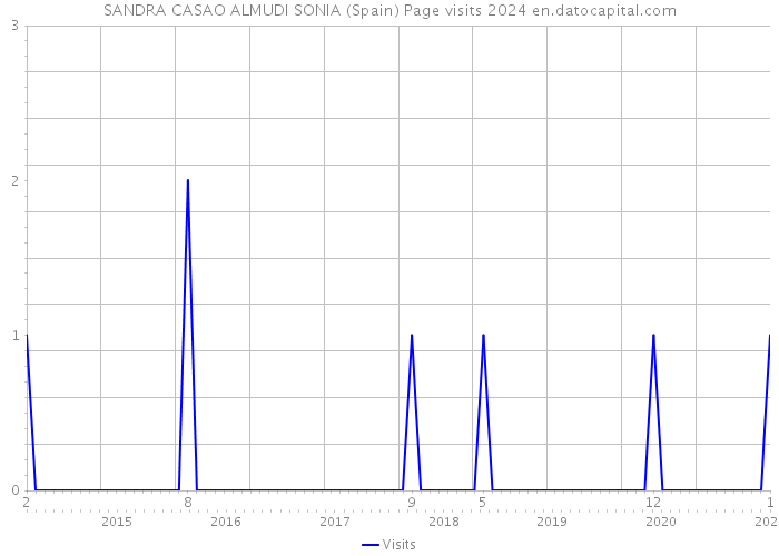 SANDRA CASAO ALMUDI SONIA (Spain) Page visits 2024 