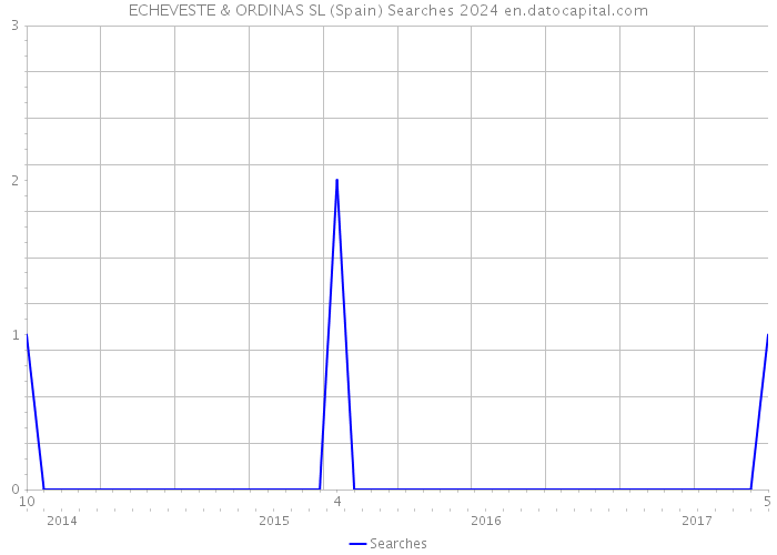 ECHEVESTE & ORDINAS SL (Spain) Searches 2024 
