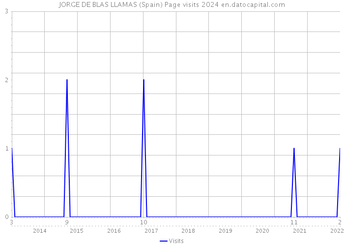 JORGE DE BLAS LLAMAS (Spain) Page visits 2024 