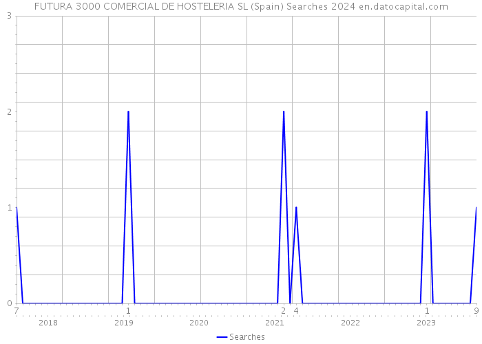 FUTURA 3000 COMERCIAL DE HOSTELERIA SL (Spain) Searches 2024 