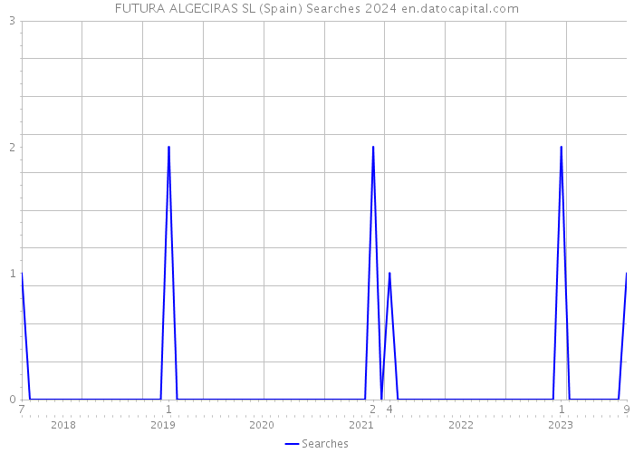 FUTURA ALGECIRAS SL (Spain) Searches 2024 