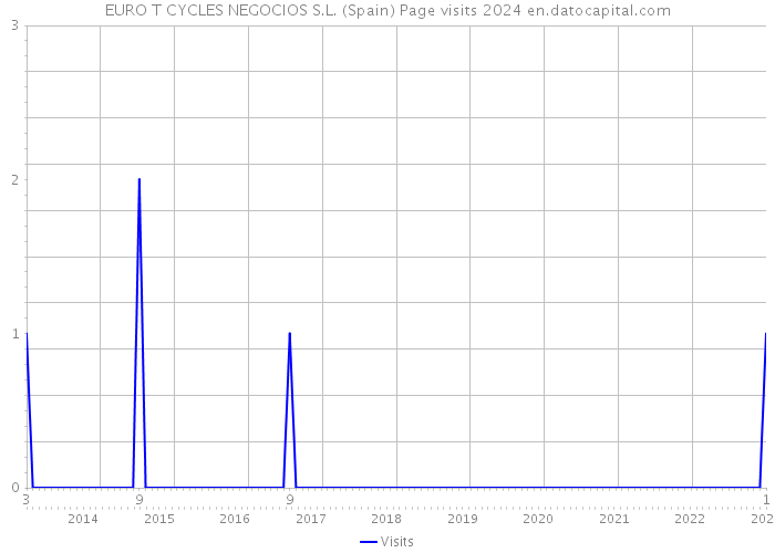 EURO T CYCLES NEGOCIOS S.L. (Spain) Page visits 2024 