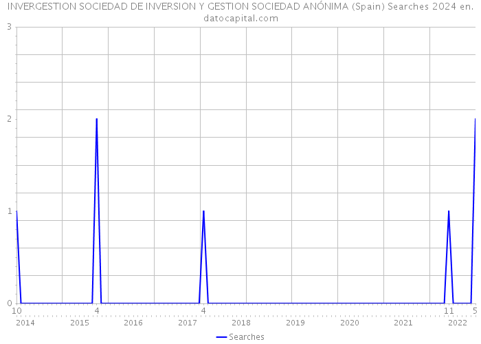 INVERGESTION SOCIEDAD DE INVERSION Y GESTION SOCIEDAD ANÓNIMA (Spain) Searches 2024 