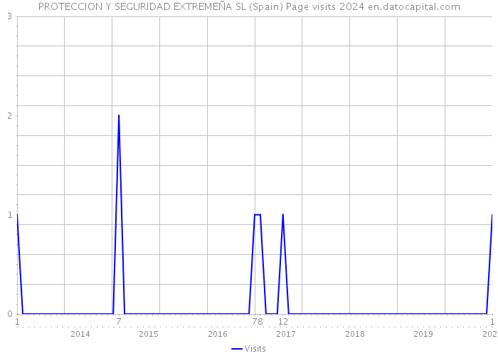 PROTECCION Y SEGURIDAD EXTREMEÑA SL (Spain) Page visits 2024 