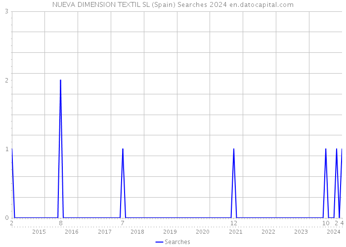 NUEVA DIMENSION TEXTIL SL (Spain) Searches 2024 