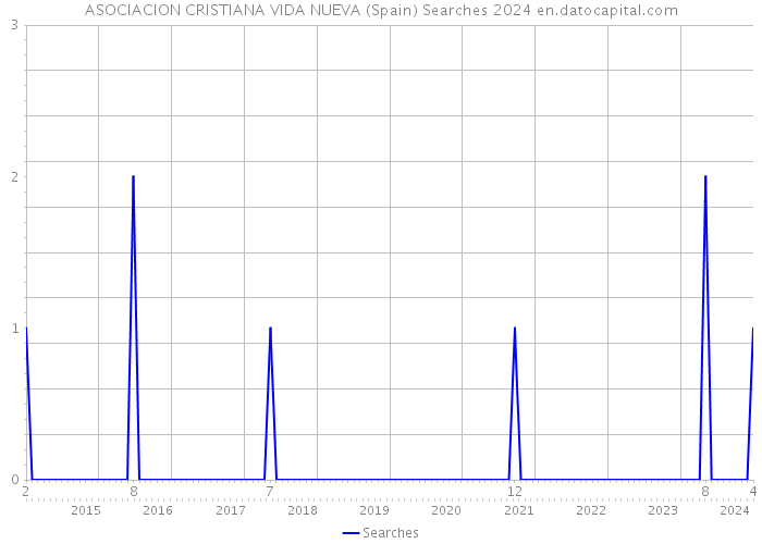 ASOCIACION CRISTIANA VIDA NUEVA (Spain) Searches 2024 