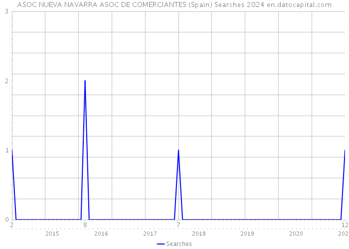 ASOC NUEVA NAVARRA ASOC DE COMERCIANTES (Spain) Searches 2024 