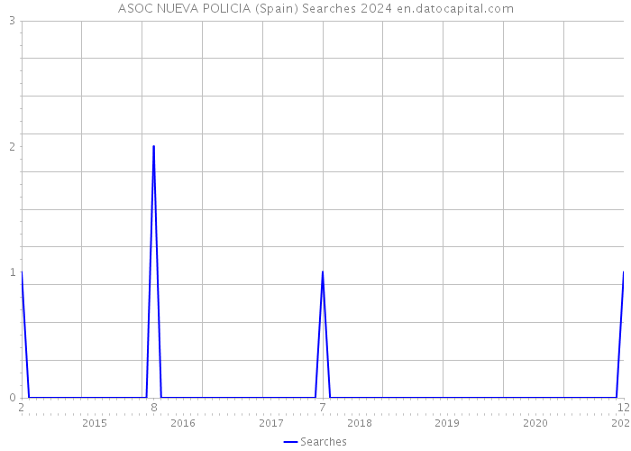 ASOC NUEVA POLICIA (Spain) Searches 2024 