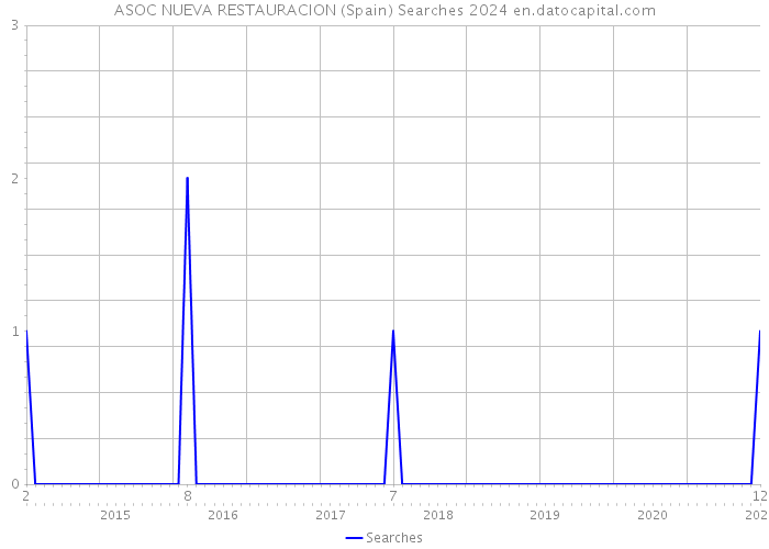 ASOC NUEVA RESTAURACION (Spain) Searches 2024 
