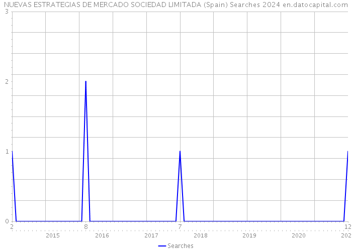 NUEVAS ESTRATEGIAS DE MERCADO SOCIEDAD LIMITADA (Spain) Searches 2024 