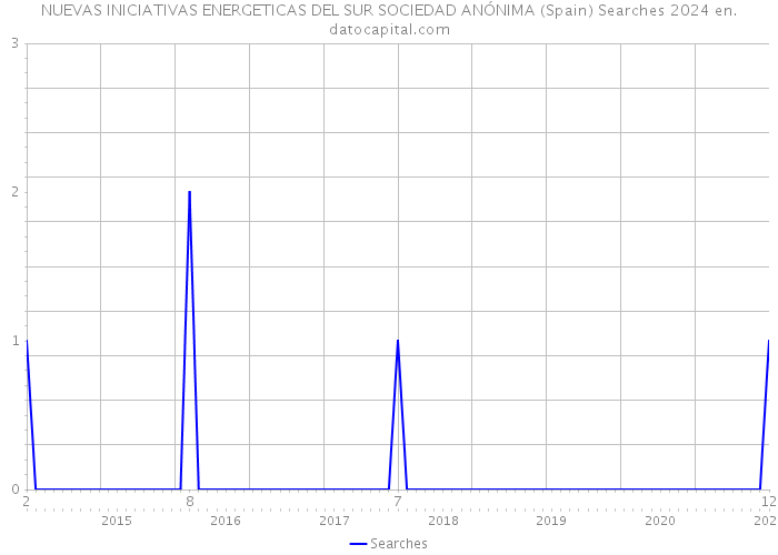 NUEVAS INICIATIVAS ENERGETICAS DEL SUR SOCIEDAD ANÓNIMA (Spain) Searches 2024 