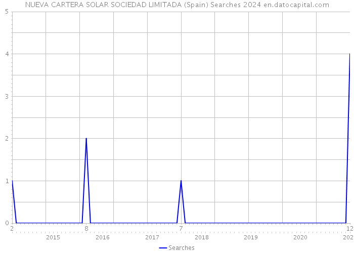 NUEVA CARTERA SOLAR SOCIEDAD LIMITADA (Spain) Searches 2024 