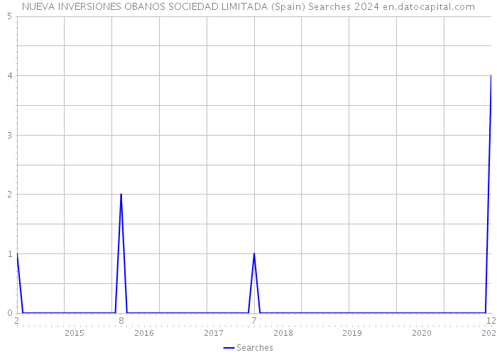 NUEVA INVERSIONES OBANOS SOCIEDAD LIMITADA (Spain) Searches 2024 