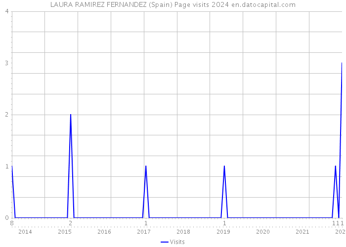LAURA RAMIREZ FERNANDEZ (Spain) Page visits 2024 