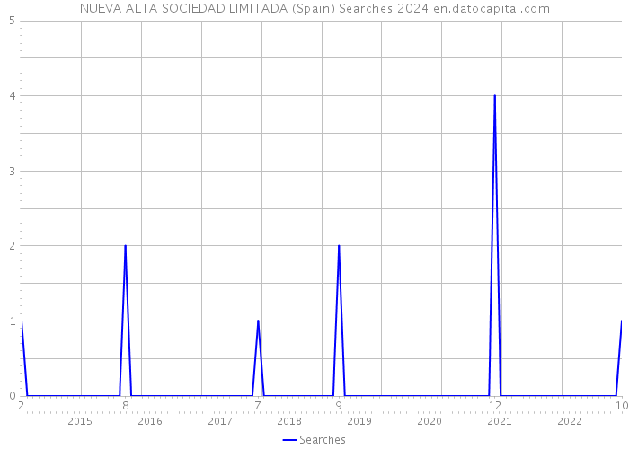NUEVA ALTA SOCIEDAD LIMITADA (Spain) Searches 2024 