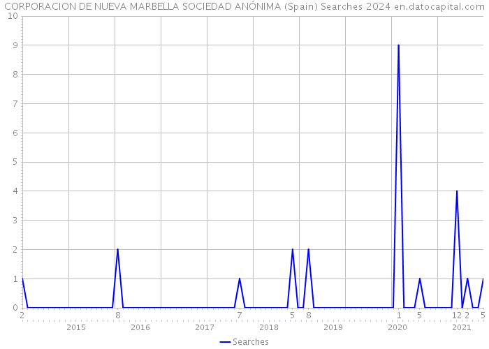 CORPORACION DE NUEVA MARBELLA SOCIEDAD ANÓNIMA (Spain) Searches 2024 
