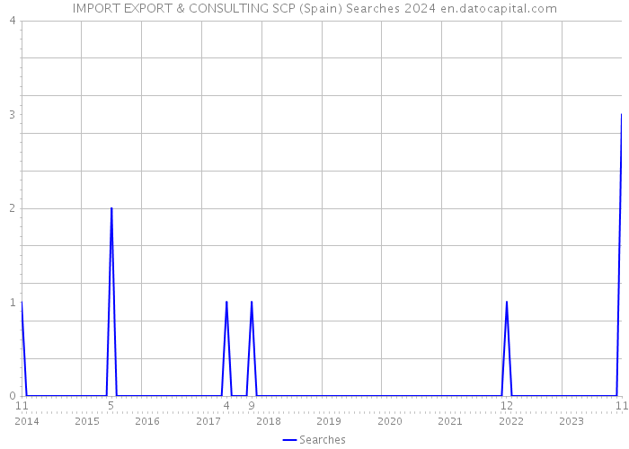 IMPORT EXPORT & CONSULTING SCP (Spain) Searches 2024 