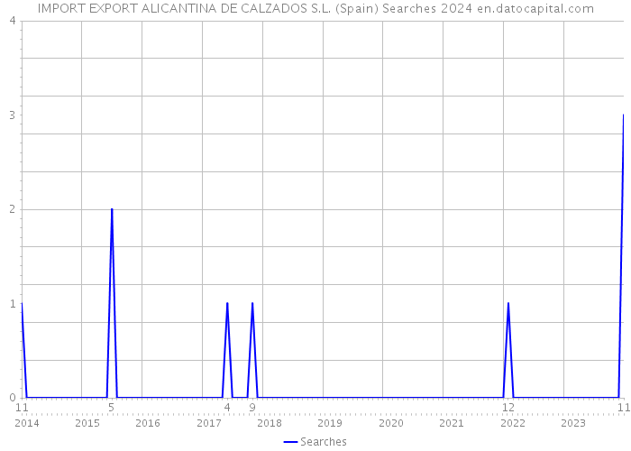 IMPORT EXPORT ALICANTINA DE CALZADOS S.L. (Spain) Searches 2024 