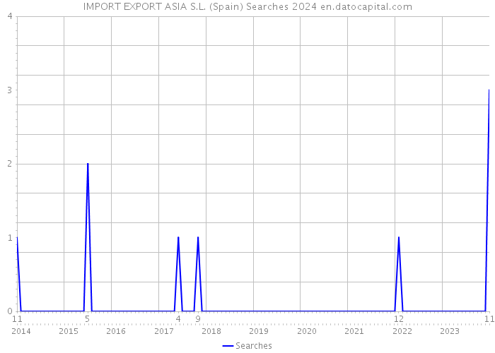 IMPORT EXPORT ASIA S.L. (Spain) Searches 2024 