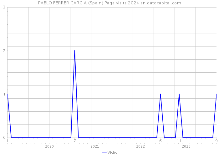 PABLO FERRER GARCIA (Spain) Page visits 2024 