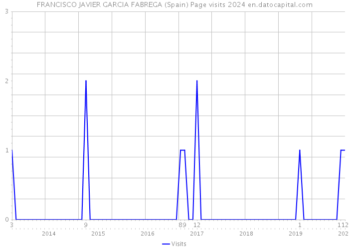 FRANCISCO JAVIER GARCIA FABREGA (Spain) Page visits 2024 
