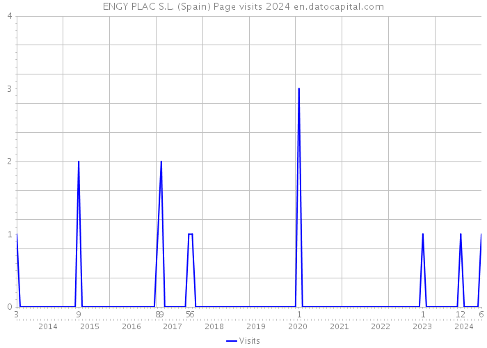 ENGY PLAC S.L. (Spain) Page visits 2024 