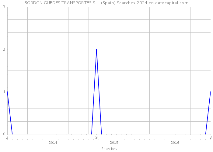 BORDON GUEDES TRANSPORTES S.L. (Spain) Searches 2024 