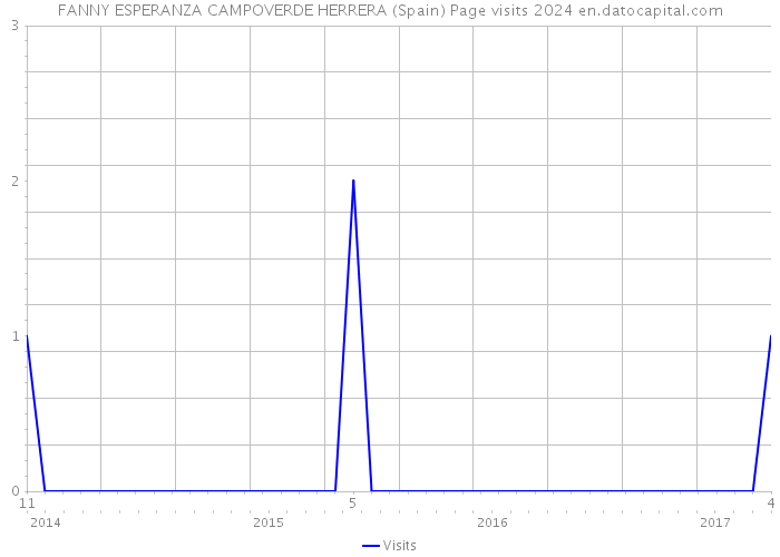 FANNY ESPERANZA CAMPOVERDE HERRERA (Spain) Page visits 2024 