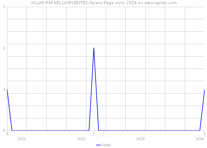 VILLAR RAFAEL LASFUENTES (Spain) Page visits 2024 