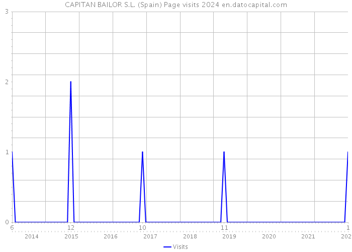 CAPITAN BAILOR S.L. (Spain) Page visits 2024 