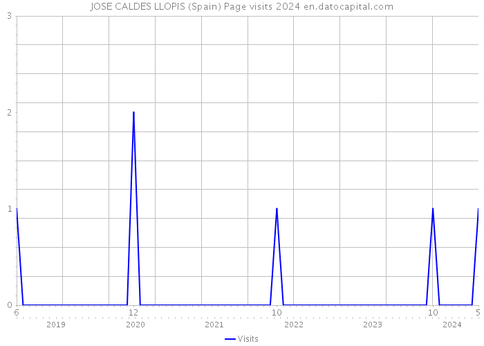 JOSE CALDES LLOPIS (Spain) Page visits 2024 