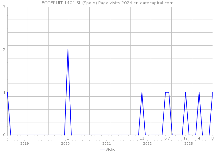 ECOFRUIT 1401 SL (Spain) Page visits 2024 