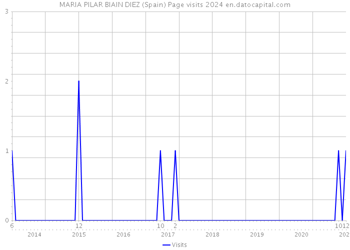 MARIA PILAR BIAIN DIEZ (Spain) Page visits 2024 