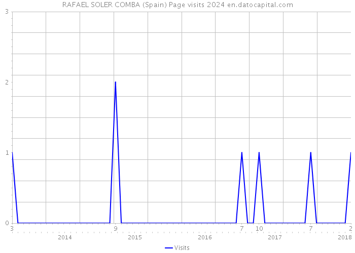 RAFAEL SOLER COMBA (Spain) Page visits 2024 