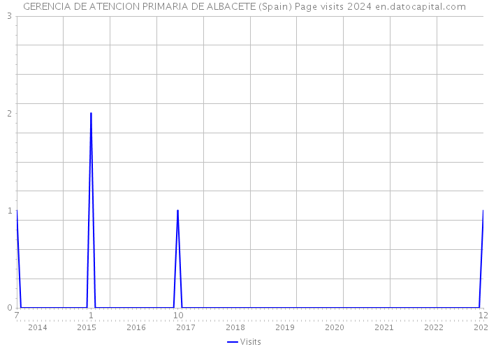 GERENCIA DE ATENCION PRIMARIA DE ALBACETE (Spain) Page visits 2024 