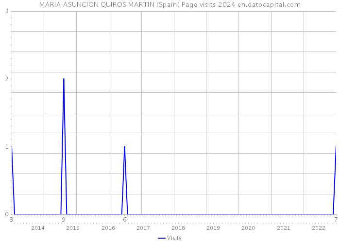 MARIA ASUNCION QUIROS MARTIN (Spain) Page visits 2024 