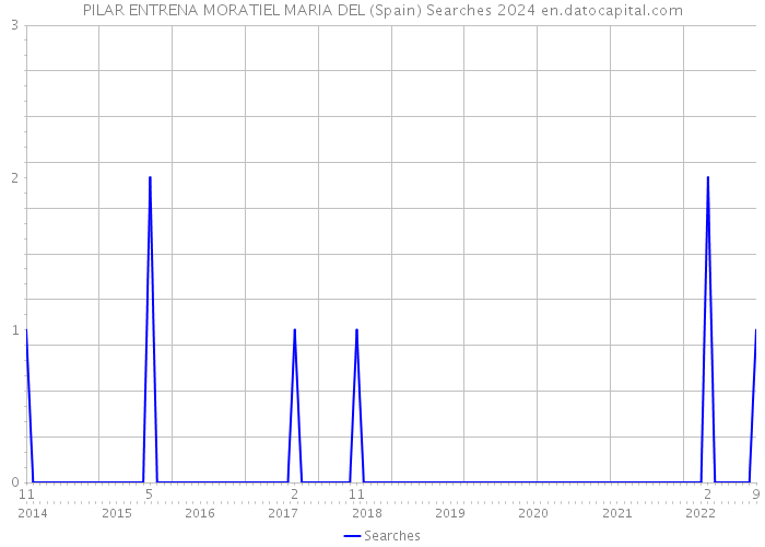 PILAR ENTRENA MORATIEL MARIA DEL (Spain) Searches 2024 