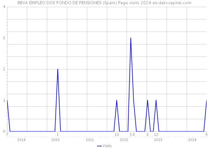 BBVA EMPLEO DOS FONDO DE PENSIONES (Spain) Page visits 2024 