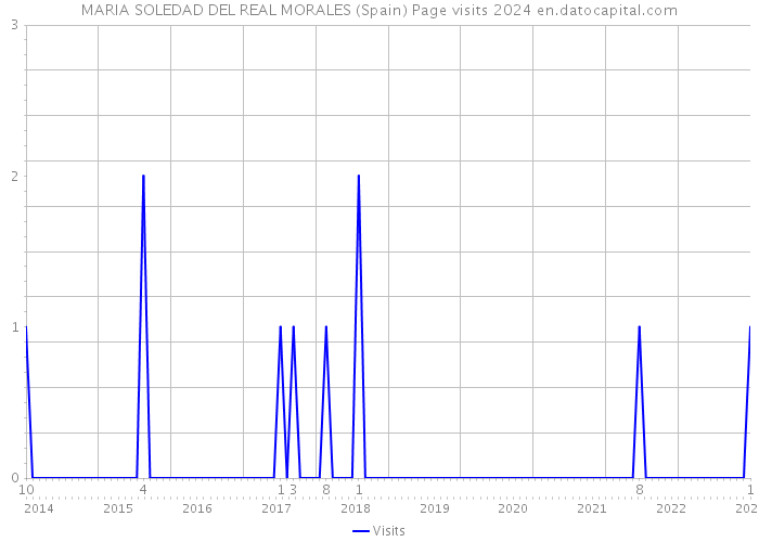 MARIA SOLEDAD DEL REAL MORALES (Spain) Page visits 2024 