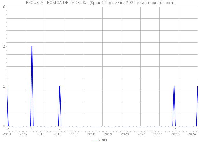 ESCUELA TECNICA DE PADEL S.L (Spain) Page visits 2024 