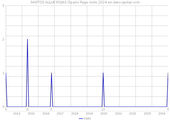 SANTOS ALLUE ROJAS (Spain) Page visits 2024 