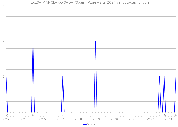TERESA MANGLANO SADA (Spain) Page visits 2024 